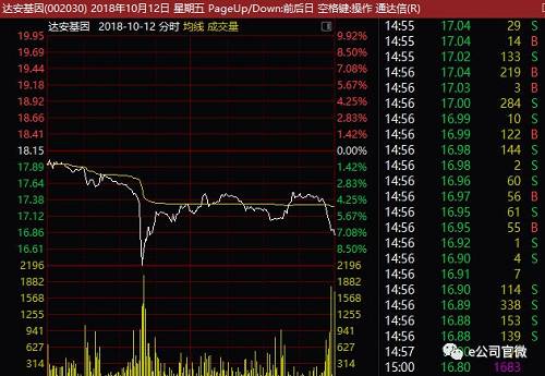 此外，陈树雄于2018年第二季度退出了九芝堂前十大股东榜。该股于10月17日曾经历了闪崩，盘中一度跌停，随后18日至19日，公司连续跌停。