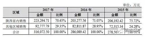 对比邻近两省的竞争对手泸州老窖和汾酒，它们2017年省外市场的营收占比分别达到了61.82%和40.3%。同为中国四大名酒的泸州老窖，省外市场营收占比是西凤的两倍。