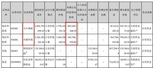 数据显示，万丰奥威今年以来累计下跌55.38%,兴源环境累计下跌78.55%,其中兴源环境在2月份至7月停牌前后，曾出现连续10个跌停板。