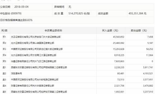 去年9月5日，盘后龙虎榜上众多实力游资席位出现，其中包括佛山系游资的高调介入。数据显示，方正证券北京安定门外大街卖出4958万元，光大证券佛山绿景路卖出2744万元。