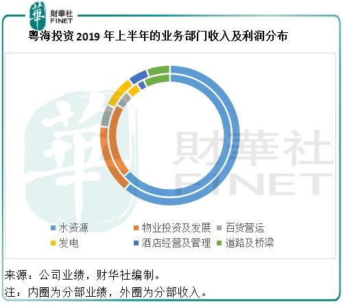 利润率比腾讯还高，这家向香港供水的红筹有何优势？