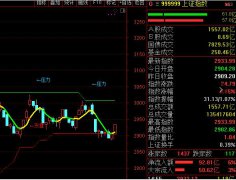 今天，A股大涨24点，这又是冲击3000点的节奏？