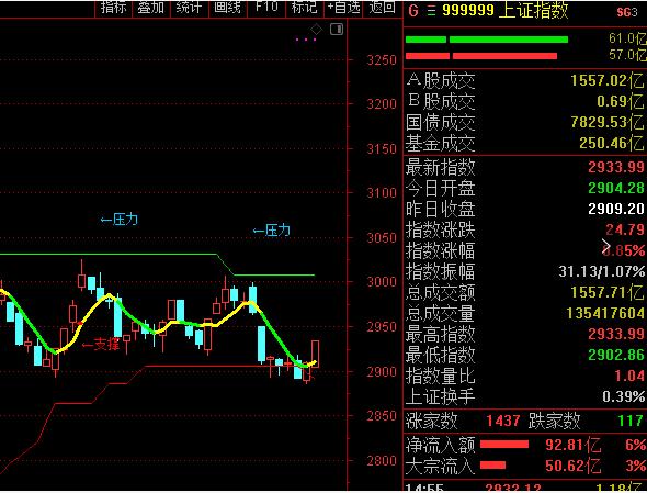 今天，A股大涨24点，这又是冲击3000点的节奏？