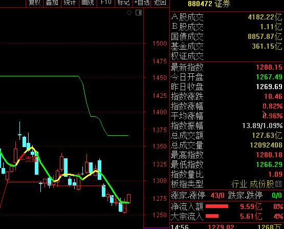 今天，A股大涨24点，这又是冲击3000点的节奏？