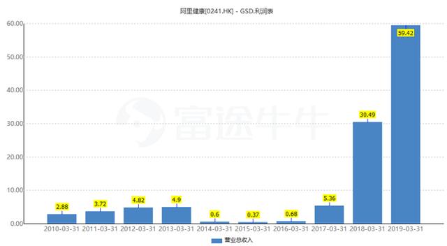 港股阿里系之：借壳5年终入正轨的阿里健康（241.HK）