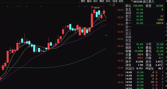 上市4年暴涨9倍 牛股浙江鼎力罕见一字跌停