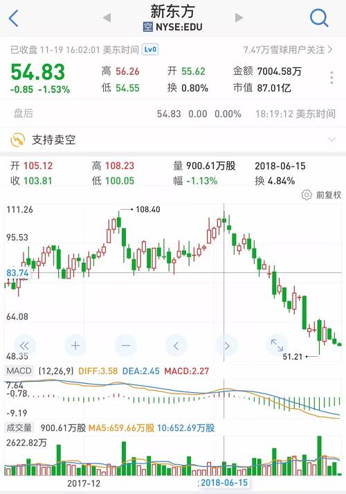 新东方市值从6月中旬的165亿美元，跌至最新87亿美元，蒸发78亿美元，约人民币540亿元。