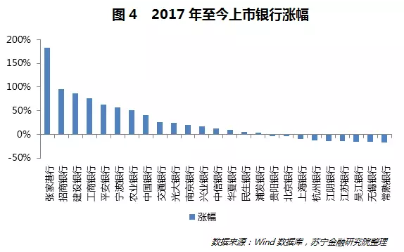 但遗憾的是，很多人完美的错过了这一波行情，并满脸不可置信地问我：“银行业都不行了，怎么银行股就涨了这么多呢？”