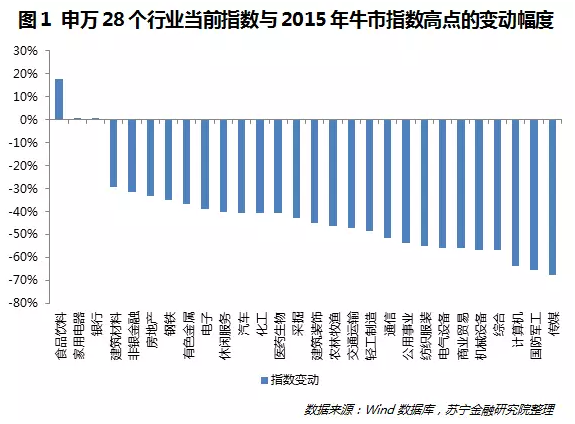 但遗憾的是，很多人完美的错过了这一波行情，并满脸不可置信地问我：“银行业都不行了，怎么银行股就涨了这么多呢？”