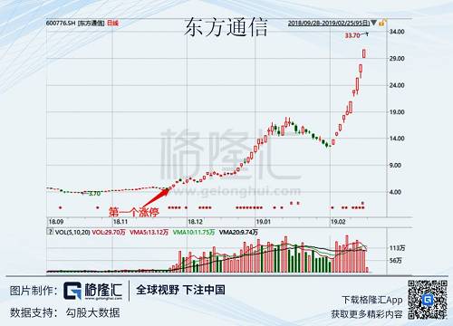 深交所与上交所最后一封关于连续涨停的问候是什么时候，哪家公司？我查了下，最后一次，交易所只因为涨停对上市公司进行问候发生在2018年11月21日，对象是北陆药业（300016.SZ），前一天被问候的还有华控赛格（000068.SZ）和任子行（300311.SZ），而之后就没有了。