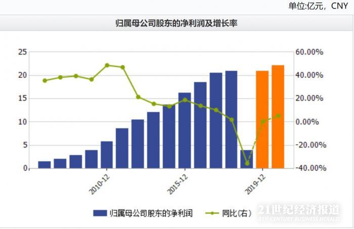 提价神话遭遇信仰危机，东阿阿胶售价10年上涨30倍，业绩动力衰竭突现断崖跳水