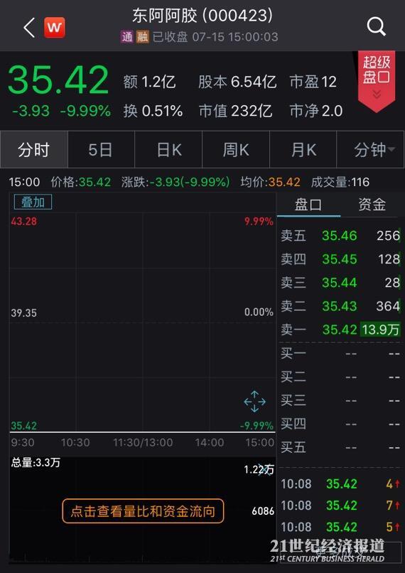 提价神话遭遇信仰危机，东阿阿胶售价10年上涨30倍，业绩动力衰竭突现断崖跳水