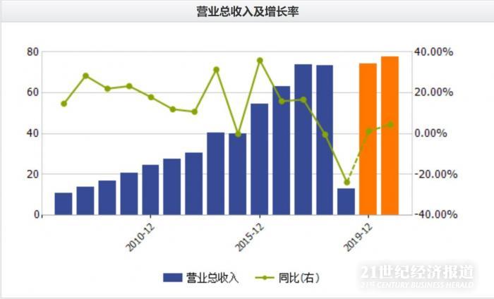 提价神话遭遇信仰危机，东阿阿胶售价10年上涨30倍，业绩动力衰竭突现断崖跳水