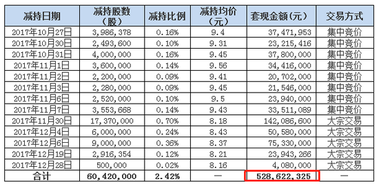 综上所述，可以看出，在公司完成中茂园林与中茂生物资产重组后，同时于2016年抛出“高送转”的利润分配方案后，实控人陈秀玉随即减持套现约6.5亿；2017年3月，天广中茂披露发行股份收购神农菇业和裕灌农业的重组预案后，陈秀玉及其一致行动人陈文团再次减持套现5.2亿。据统计，这两年中陈秀玉及一致行动人减持套现约11.7亿。