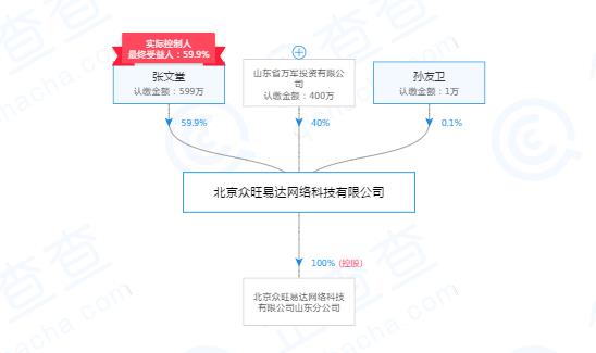 北京P2P“里外贷”非法吸存3亿案宣判：全部资金投资房地产项目，实控人高琴被判刑7年，罚款50万