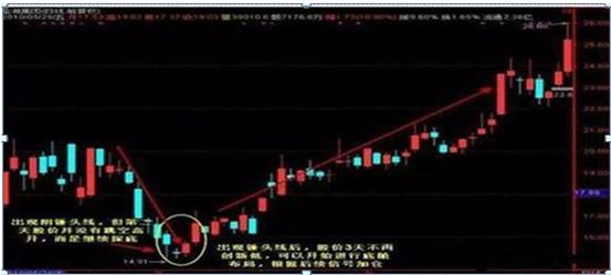 我是如何3年从8万炒到570万，只因死啃一招：锤子线买进，上吊线卖出，几乎吃掉全部短线涨幅