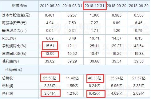 半年营收超25亿！面包第一股桃李面包凭什么撑起300亿的市值？