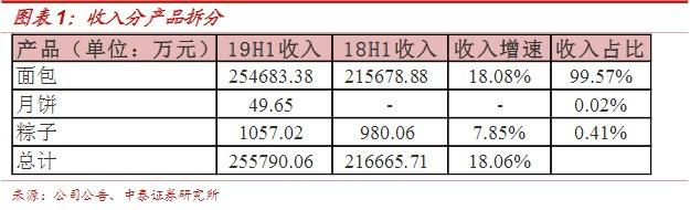 半年营收超25亿！面包第一股桃李面包凭什么撑起300亿的市值？