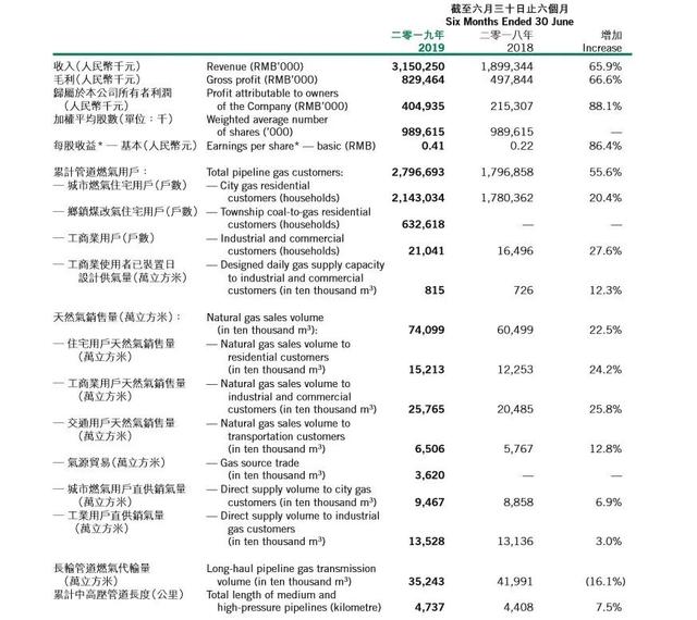 鸿鹄展翅入云霄：天伦燃气迎机遇