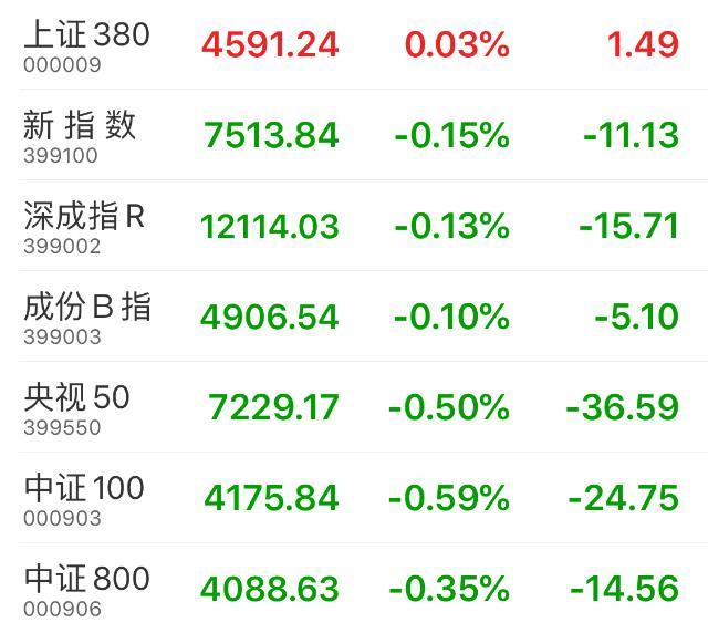 午盘：沪指报2922.96点，跌幅0.38%；央视50指数报7229.17点，跌幅0.50%