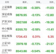 午盘：沪指报2922.96点，跌幅0.38%；央视50指数报7229.17点，跌幅0.50%