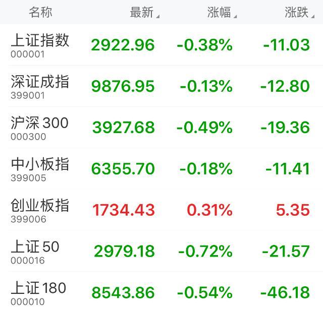 午盘：沪指报2922.96点，跌幅0.38%；央视50指数报7229.17点，跌幅0.50%