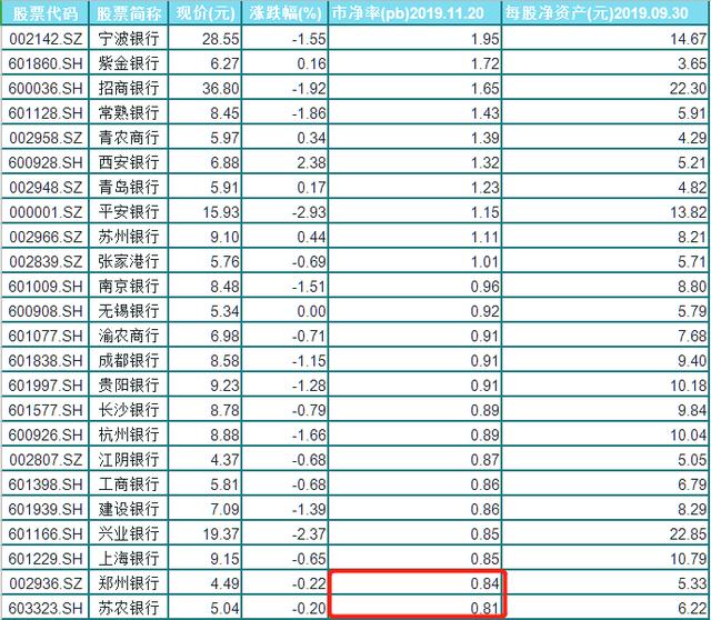 45名股民担心破发集体弃购，浙商银行：跌破净资产就增持