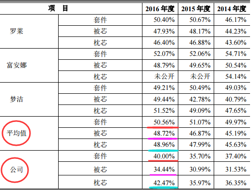 毛利率