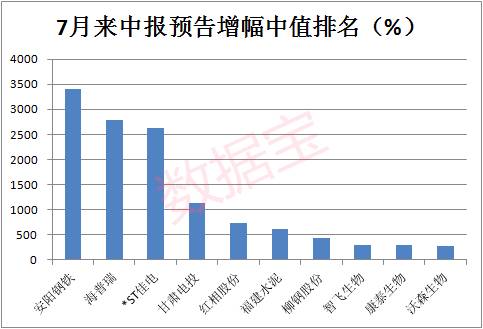 受益于良好的中报，安阳钢铁昨天逆市涨停，甘肃电投一字涨停。