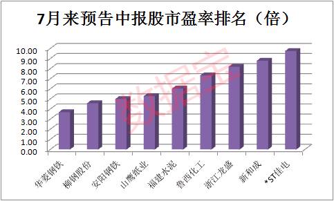 值得注意的是，有一些高预增低估值的股票6月以来表现并不好。