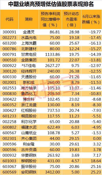 最新一批中报业绩预告，高增长股票名单看这里