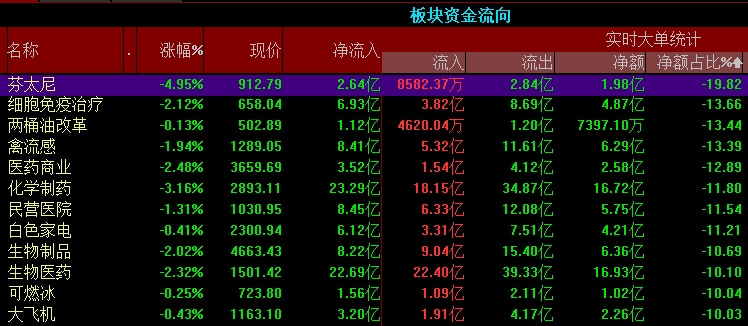 主力逃离多只生物医药股 冀东水泥获双重利好