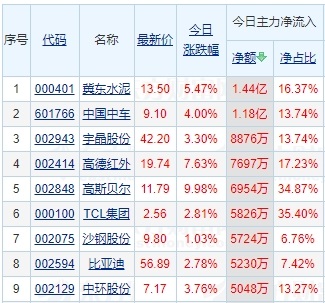 主力逃离多只生物医药股 冀东水泥获双重利好