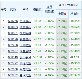 主力逃离多只生物医药股 冀东水泥获双重利好