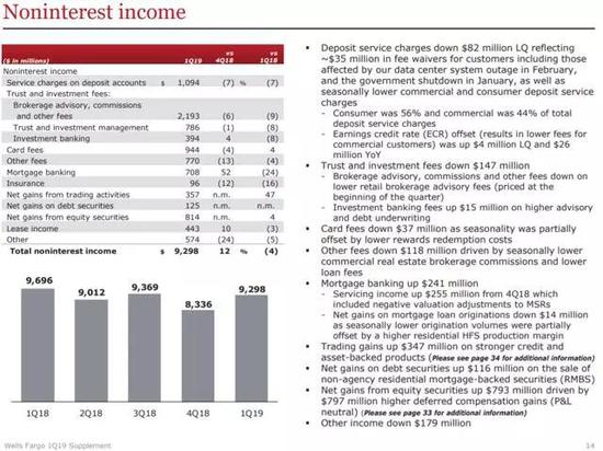 第一季度非利息收入为93亿美元，同比增长9.62亿美元。这一增长得益于对市场敏感的营收和抵押贷款银行业务收入的增加，而来自信托和投资服务的较低费用在一定程度上抵消了这两项收入。