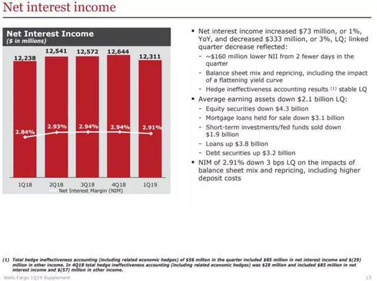事实上，我们可以看到，第一季度2.91% 的数字与富国银行在过去一年所取得的成绩大致相当，而且事实上，今年第一季度的数字实际上比去年同期要好，尽管当时的收益率曲线显著平坦。 这说明了该银行的贷款业务，以及它在一个对其以贷款为主的业务模式不利的环境中运营的能力。