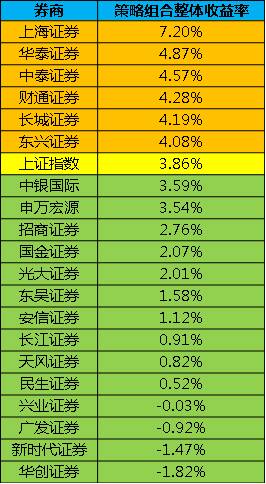 券商九月金股收益排名出炉，速来围观！