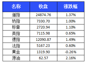 美股三大股指涨幅均超1% 欧股强势上扬