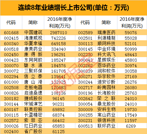 老板电器盘中创历史新高，业绩连续8年高增长，这样的股票还有……