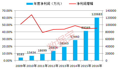 老板电器盘中创历史新高，业绩连续8年高增长，这样的股票还有……