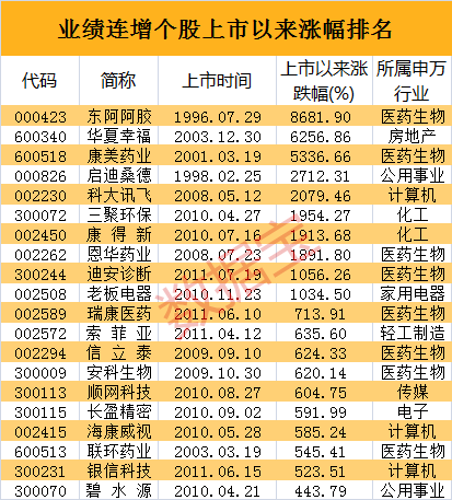 老板电器盘中创历史新高，业绩连续8年高增长，这样的股票还有……