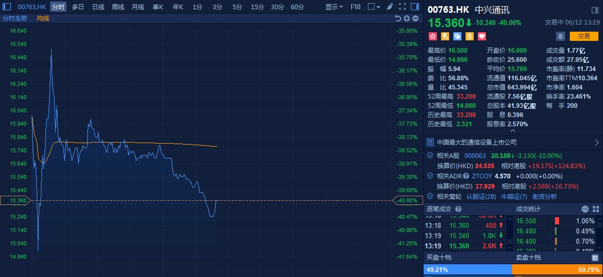 中兴通讯A股全天封死跌停板，报28.18元/股，封单超800万手，超200亿资金排队跑路，当天市值蒸发131.24亿元。