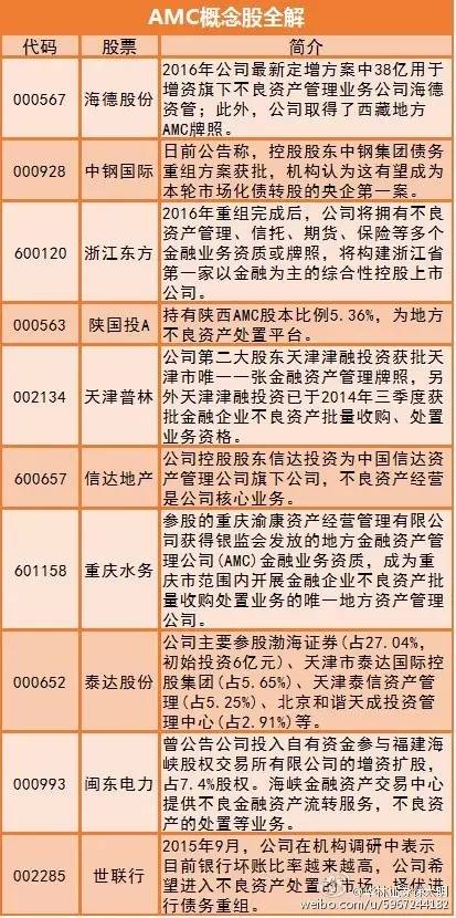 海德股份是AMC概念里当仁不让的龙头，已连续三个交易日涨停。据了解，海德股份是A股市场中惟一一家拥有AMC牌照的民营上市公司，今年2月份，股东大会同意公司13.06元/股定增不超过3.68亿股，募资不超过48亿元，用于增资海德资管、偿还设立海德资管相关借款。