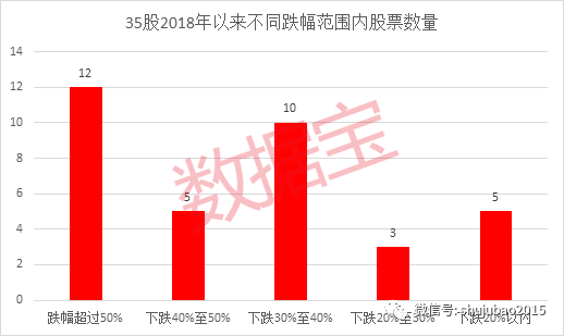 事实上，亚太股份并非孤例，还有34股的收盘价创2018年以来新低（不含*ST长生），包括顺丰控股、中国中铁、以及近期暴雷的ST康得新。