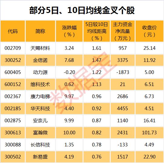 事实上，亚太股份并非孤例，还有34股的收盘价创2018年以来新低（不含*ST长生），包括顺丰控股、中国中铁、以及近期暴雷的ST康得新。