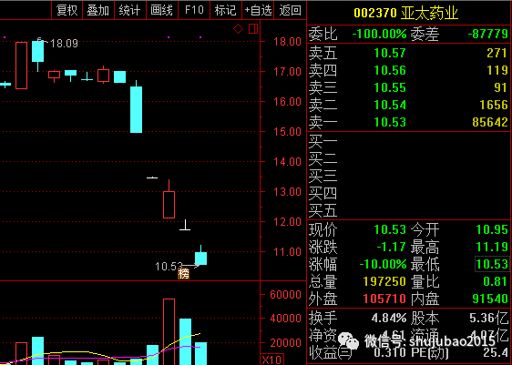 事实上，亚太股份并非孤例，还有34股的收盘价创2018年以来新低（不含*ST长生），包括顺丰控股、中国中铁、以及近期暴雷的ST康得新。