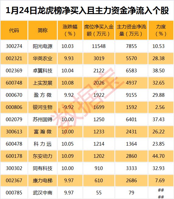 事实上，亚太股份并非孤例，还有34股的收盘价创2018年以来新低（不含*ST长生），包括顺丰控股、中国中铁、以及近期暴雷的ST康得新。