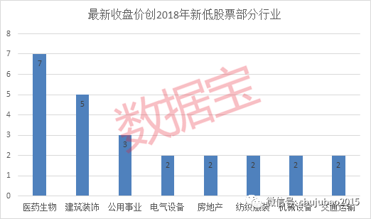 事实上，亚太股份并非孤例，还有34股的收盘价创2018年以来新低（不含*ST长生），包括顺丰控股、中国中铁、以及近期暴雷的ST康得新。