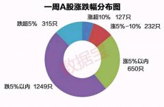 两市再现千亿资金出逃 券商板块吸金最多