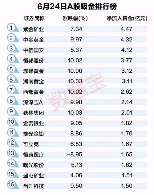 从一周资金流向看，本周合计净流出资金达1281亿元，比上周净流出1127亿元还要有所扩大。行业方面，尽管今天有色类行业录得资金净流入，但全周仍是大幅净流出，累计净流出124亿元，位居次席；化工行业全周净流出资金最多，达到了126亿元；机械设备净流出资金也超过百亿元，为106亿元。